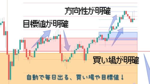 明確な方向性と目標値と買い場
