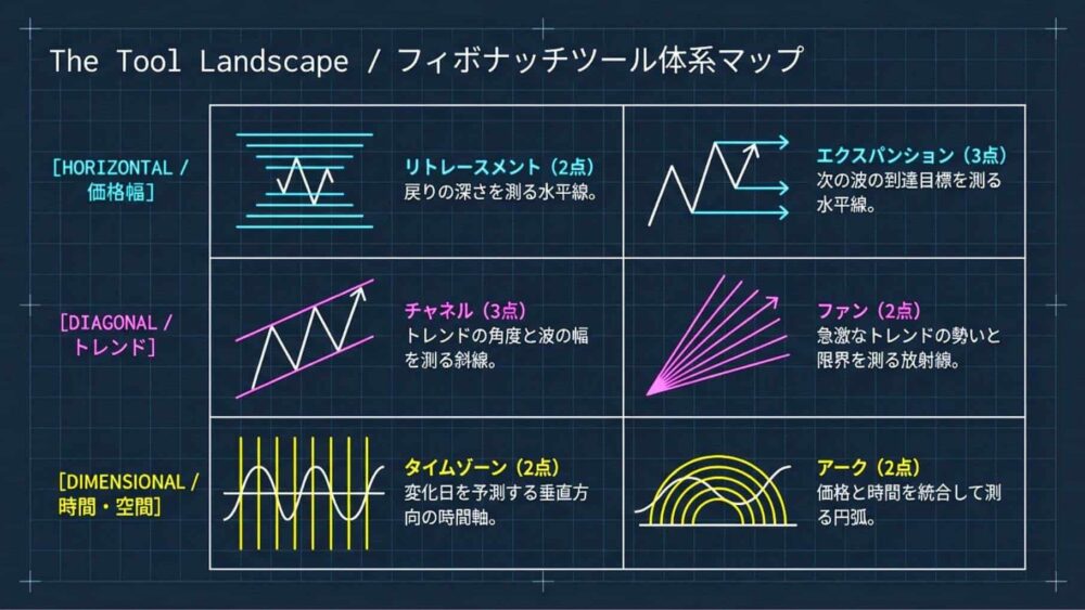 フィボナッチツールは沢山ある。あなたはどれを使えますか?