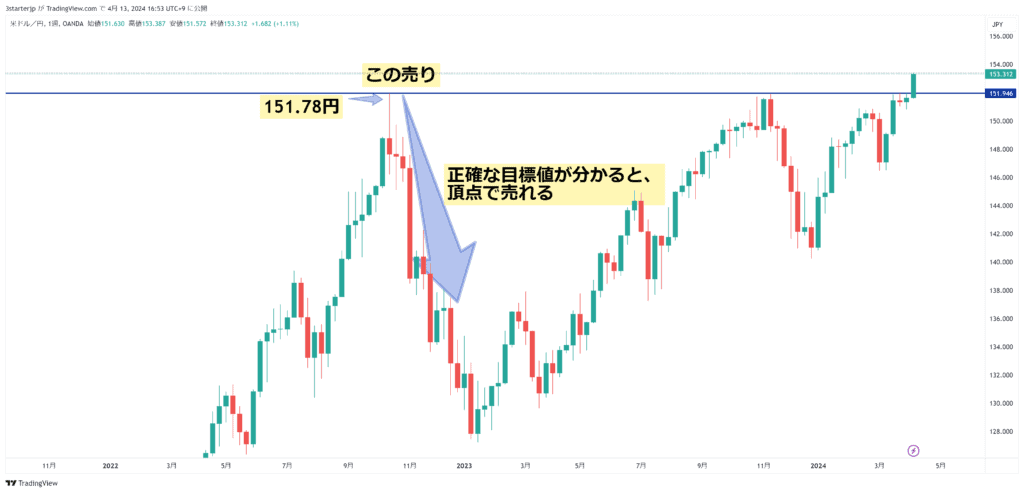 2022年10月のドル円