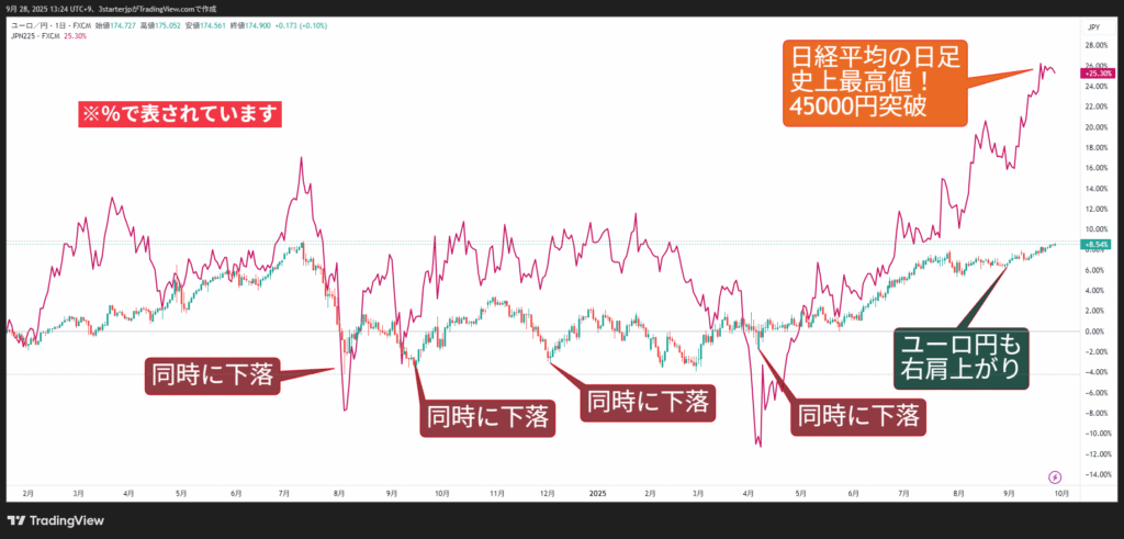 マーケットの雰囲気を感じる - リスクオンオフは基幹商品で分かる 6 ユーロ円と日経平均の日足を比較したチャート 2025年9月時点