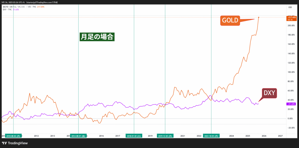 金とドル円の相関の絡繰り 逆に動くものを知る | 相対性グループ 4 金相場月足とドルイデックスのチャート