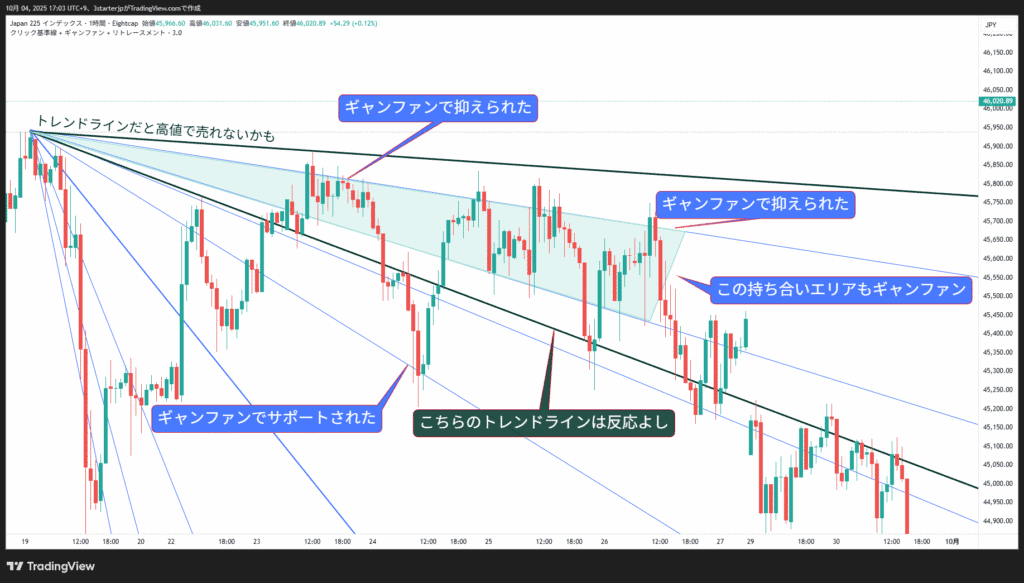 ギャンの神秘 - 相場構成と起承転結 & トレンドラインとの違い 8 トレンドラインとギャンファンが描かれた株価チャートの画像.