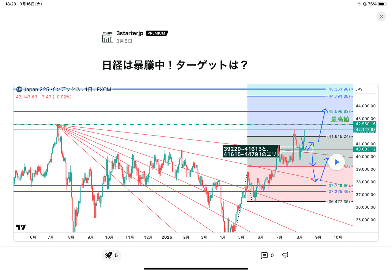 エントリーとエグジットの難しさ 6 日経平均ターゲット8月8日