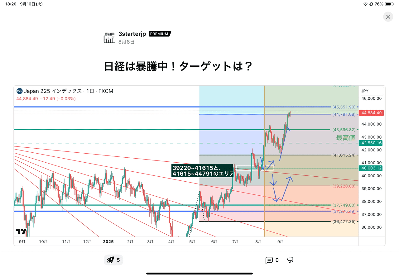 エントリーとエグジットの難しさ 7 日経平均ターゲット8月8日結果