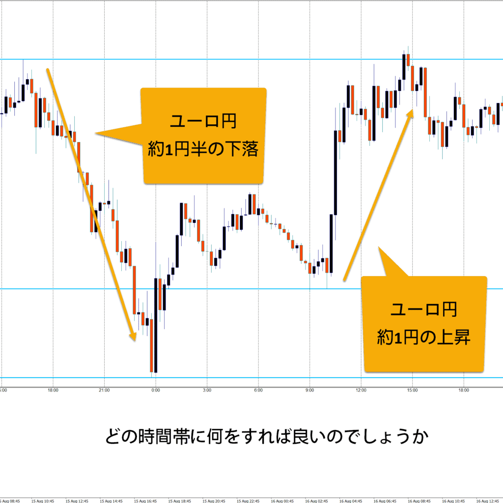 相場が動く時 - 30分足の変化と米国トレーダーの仕込み 2 ユーロ円の時30分足を考える
