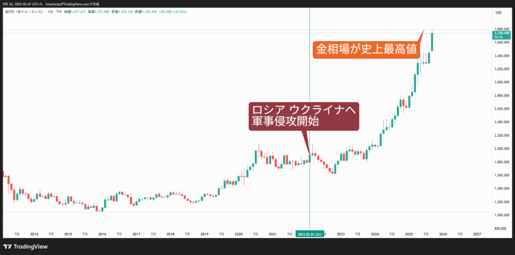金とドル円の相関の絡繰り 逆に動くものを知る | 相対性グループ 2 金相場最高値記録とロシア・ウクライナ戦争開始時期を示すオンライン学習コースのチャート画像.