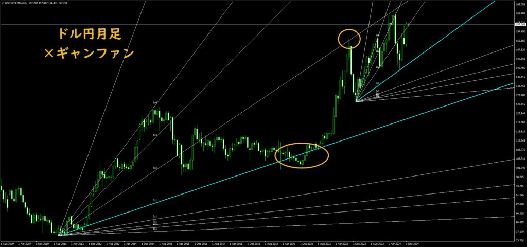 ドル円月足×ギャンファン