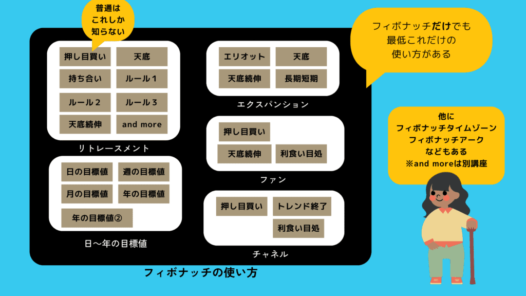 フィボナッチの引き方