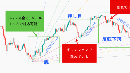 値動きのルールと買い方