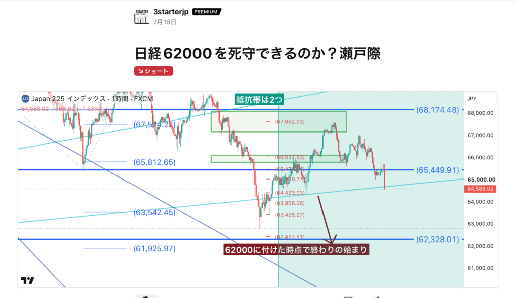 7月18日の投稿 翌週、言った通りになった日経平均 売り場を提示した