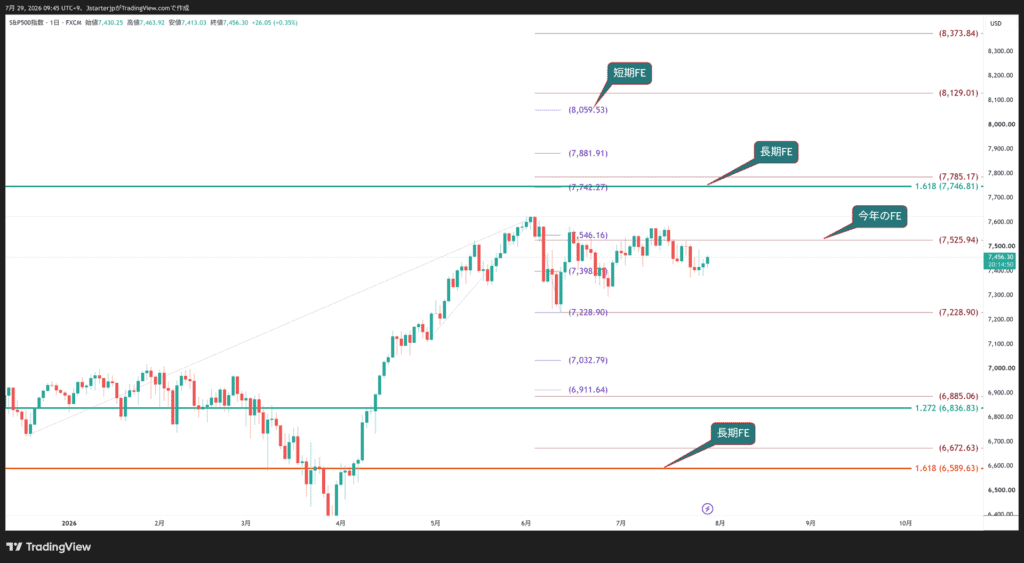S&P500 ×FE 7/29