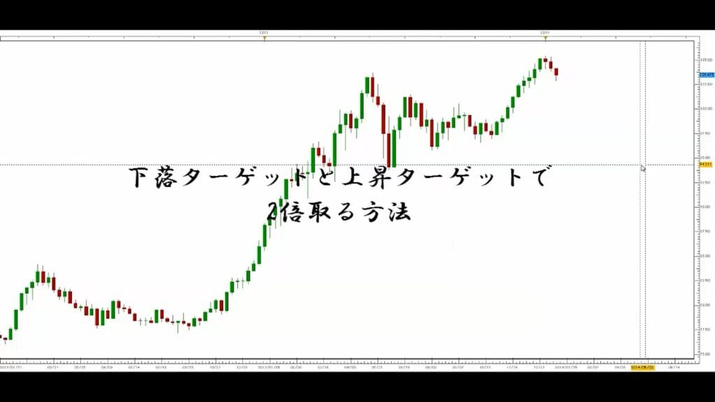PUTI3 下落ターゲットと上昇ターゲットで2倍取る方法